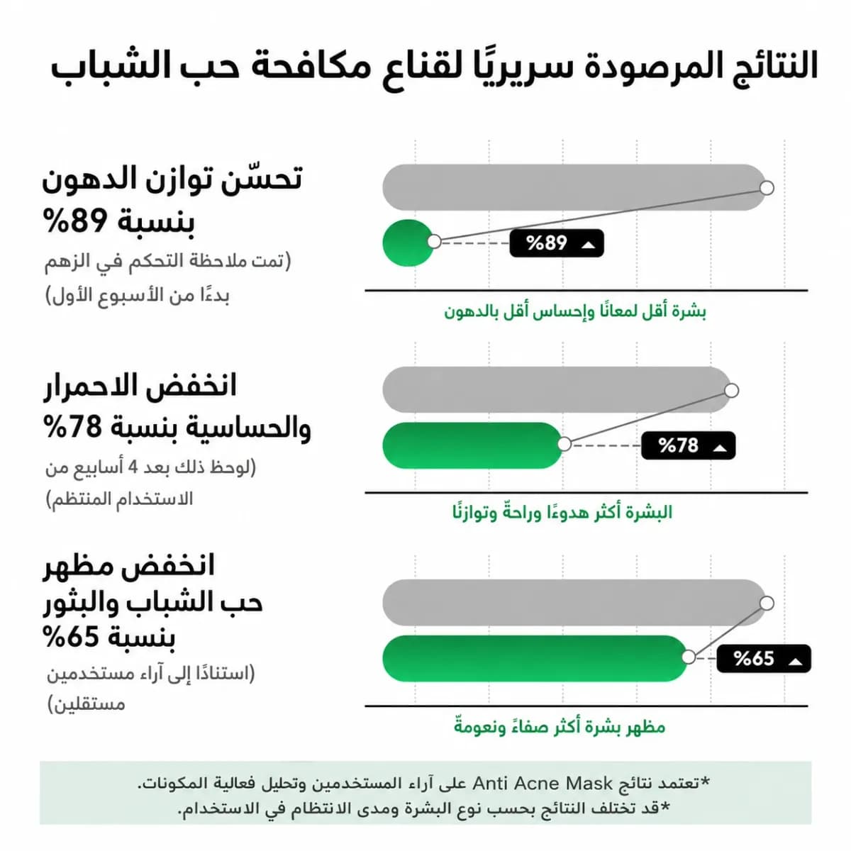 القناع اليومي — Anti-Acne™