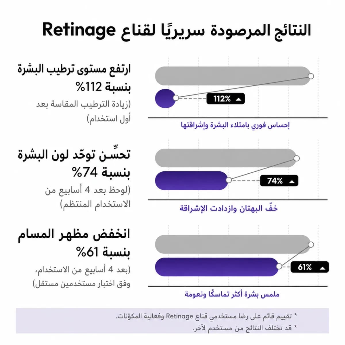 القناع اليومي — Retinage™